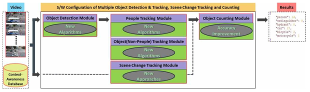객체 검출(Object Detection), 추적(Tracking), 장면 변화 추적(Scene Change Tracking), 계수(Counting)를 위한 S/W 구성도