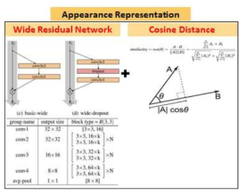 Wide ResNet과 Cosine Distance를 이용한 외관 표현 특징 정보 추출