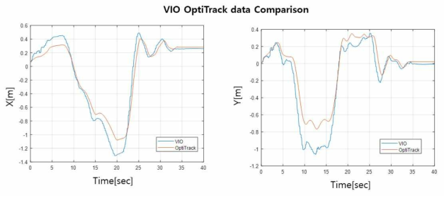 VINS-mono와 OptiTrack 데이터 결과 비교