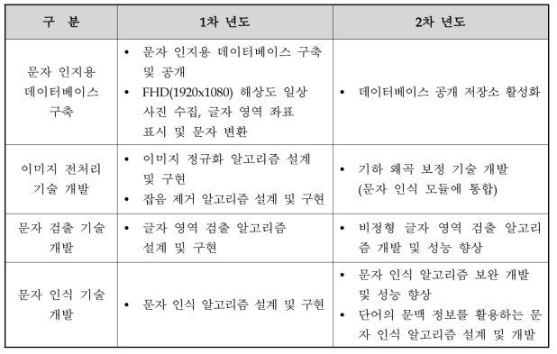 연차별 수행 연구 내용