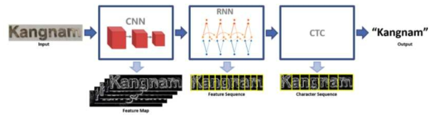 문자 인식 기술의 구조