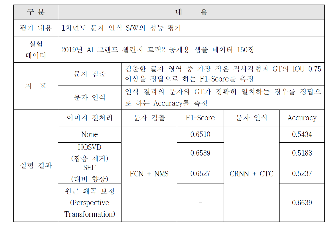 문자 인식 기술 성능 실험 결과