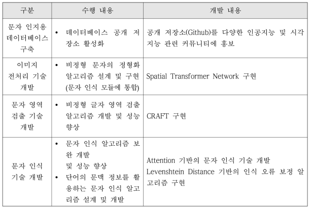 1차 연도 연구수행 내용