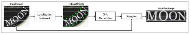 Spatial Transformation Network의 구조