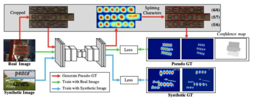 CRAFT 의 Weakly Supervised Learning 과정