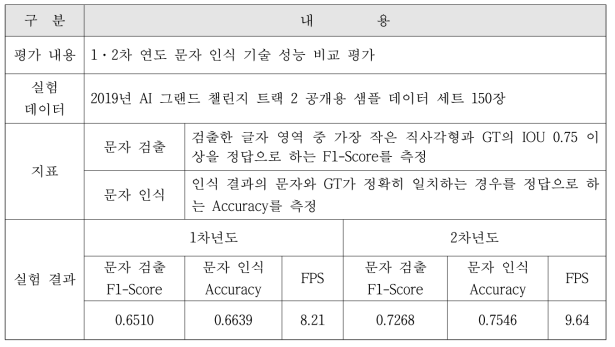 1차년도 자연 영상 문자 인식 S/W 성능 평가 실험 결과