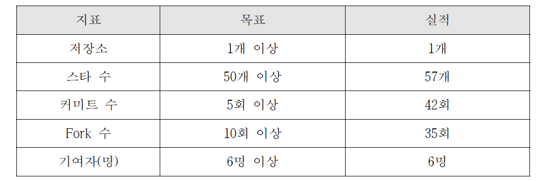 공개 S/W 성과 지표