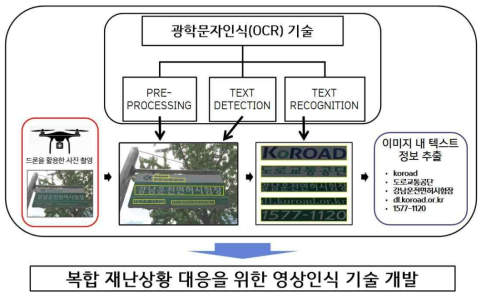 드론을 활용한 문자인식 시스템 개요