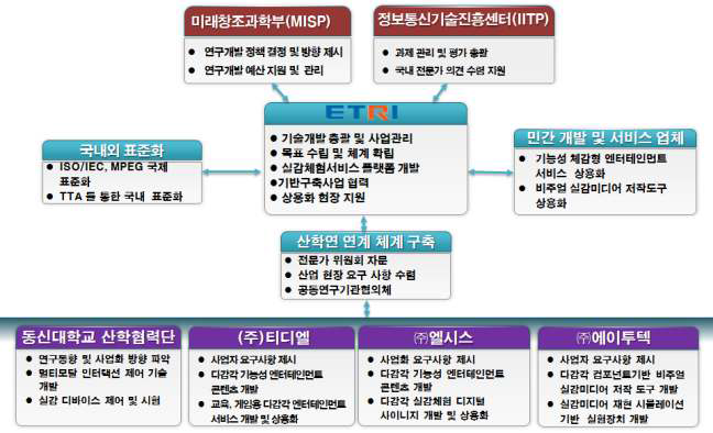 기술개발 추진체계