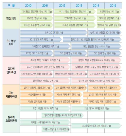 IT R&D 발전전략(2010~2015)