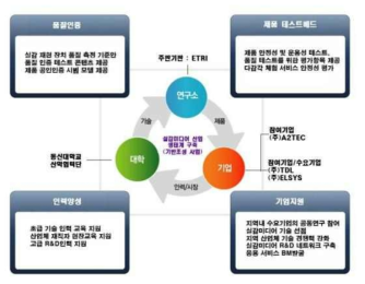 기반 조성 사업과의 연계 방안