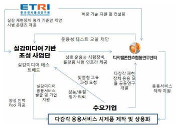 기반조성 사업과 세부사업과의 연계를 통한 상용화 및 사업화 방안