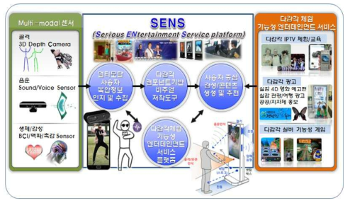 다감각 실감미디어 체험 시스템(SENSE) 서비스 개념도