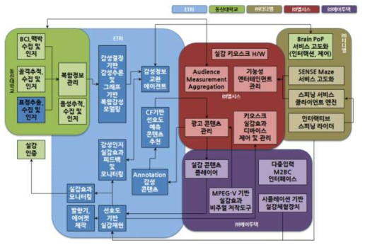 다감각 체험 시스템 2차년도 개발 목표 기능 구조도