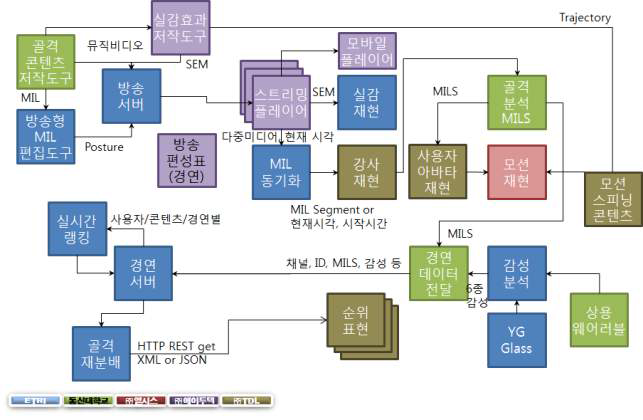 다감각 체험 시스템 3차년도 개발 목표 기능 구조도