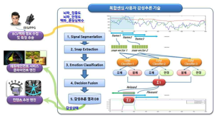 복합센싱 사용자 감성추론 기능 구조