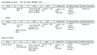 감성 정보 Annotation