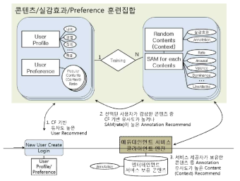 콘텐츠/실감효과/Preference 훈련 집합 개념도