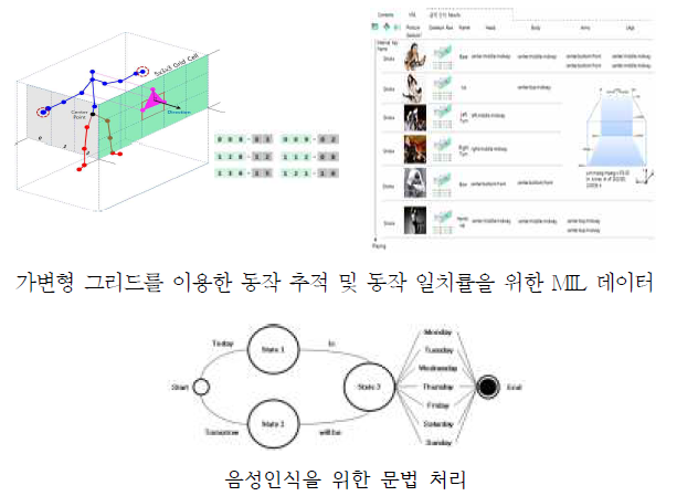 멀티모달 상호작용 콘텐츠 제작 및 재현