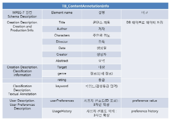 감성 정보 Annotation