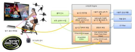 실감 경연형 스피닝 바이크 엔진 구조도