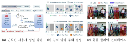 동작 인식 인터페이스 제어 방법