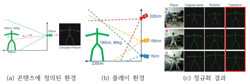 동작 인터페이스 정규화 기술의 개선 효과