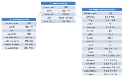 콘텐츠 Annotation DB 스키마