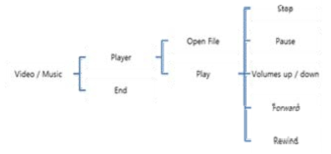 동영상/음악 프로그램 음성인식 명령어 구성도