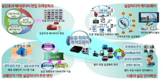 MP2TS기반 다중미디어 추출/재전송 모듈 개념도