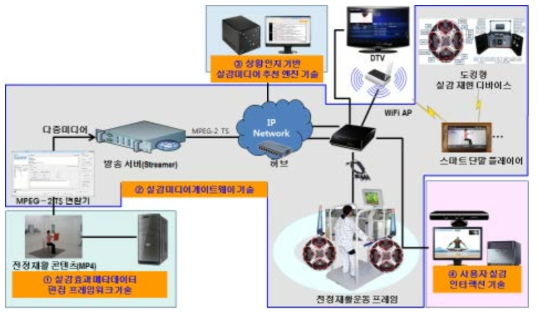 MP2TS기반 다중미디어 추출/재전송 모듈 개념도