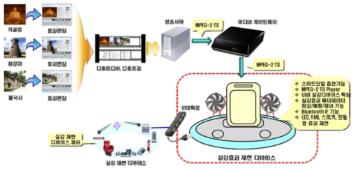 실감 재현 및 실감/상황인지 데이터 획득