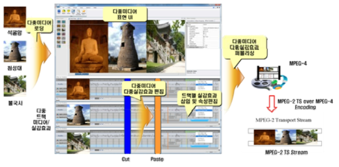 다중미디어 편집 기술