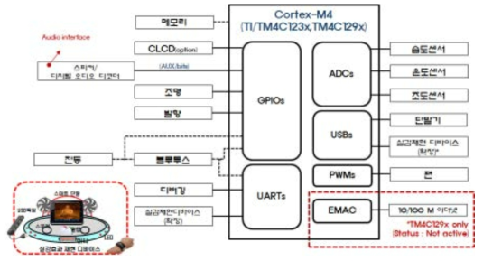 도킹형 실감재현 디바이스 구조도