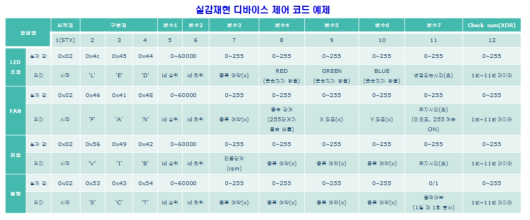 실감 재현 디바이스 제어