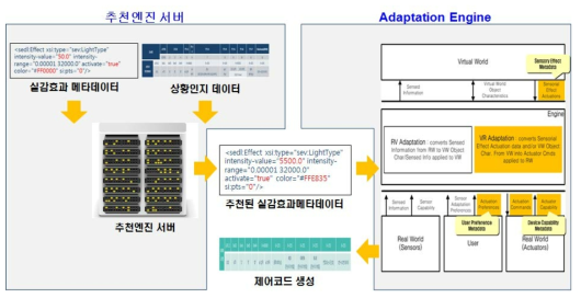 상황인지 데이터 처리