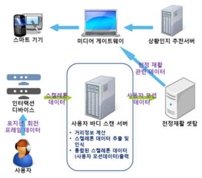 사용자 실감 인터랙션 기능 범위 및 구조도