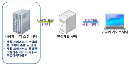 재활 관련 사용자 모션데이터 전송