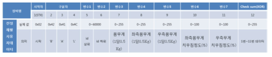 전정재활 사용자데이터 프로토콜