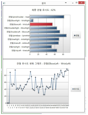 사용자 자세의 유사도 분석에 대한 최종 결과