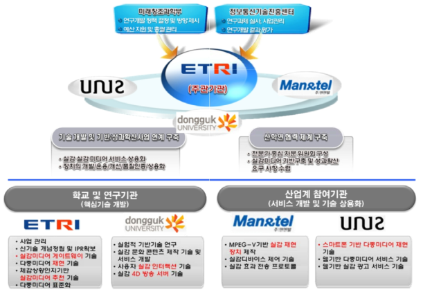 기술개발 추진 체계