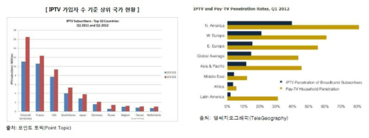 전세계 IPTV 가입자 분포