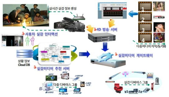 다중미디어 다중디바이스 지원 미디어게이트웨이 기반 실감전송시스템 개념도