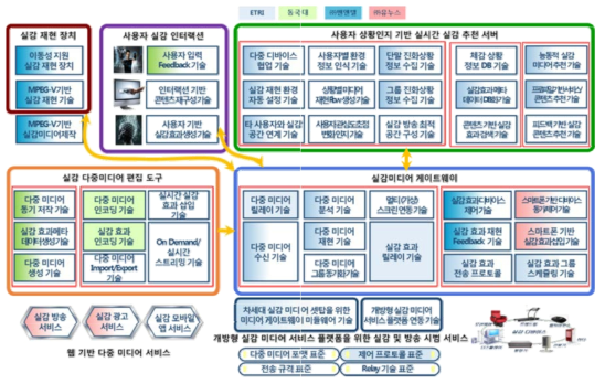 1차년도 기관별 업무 내용