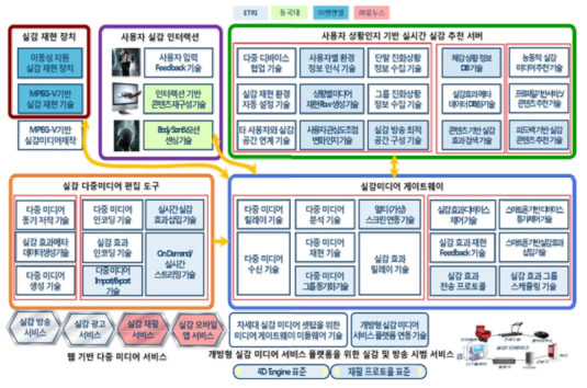 3차년도 기관별 업무 내용