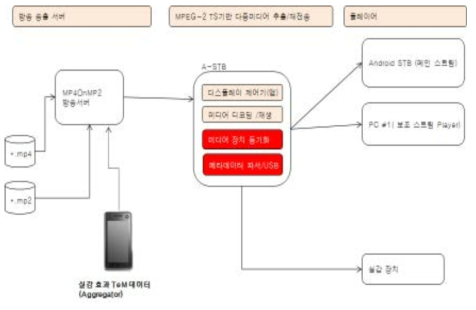 시험환경 구성도