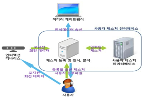 사용자 실감 인터랙션 기능 구조도