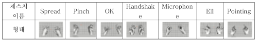 제스처의 종류와 형태