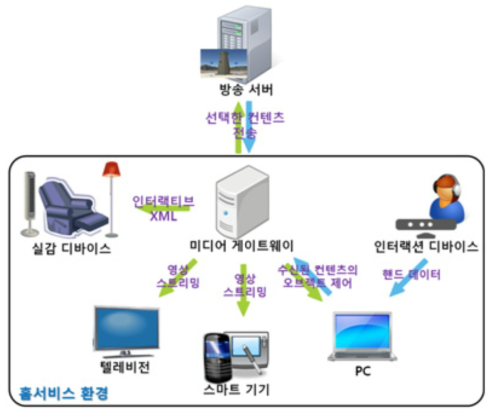 미디어 게이트웨이 연동 인터페이스 기능 구성도