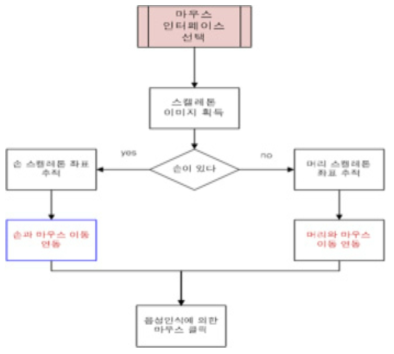 마우스 인터페이스 결정 과정